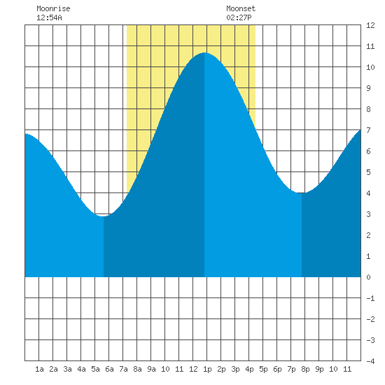 Port Jefferson tide chart for Friday, November 18, 2022