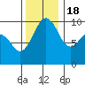 Port Jefferson tide chart for Friday, November 18, 2022