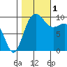 Port Jefferson tide chart for Tuesday, November 1, 2022