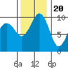 Port Jefferson tide chart for Sunday, November 20, 2022
