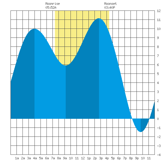 Port Jefferson tide chart for Tuesday, November 22, 2022