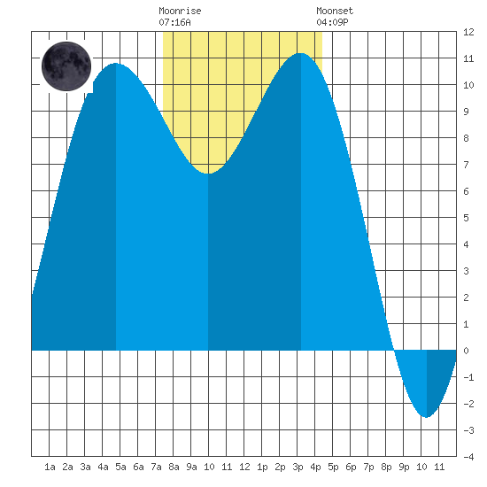 Port Jefferson tide chart for Wednesday, November 23, 2022