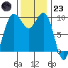 Port Jefferson tide chart for Wednesday, November 23, 2022