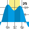 Port Jefferson tide chart for Friday, November 25, 2022