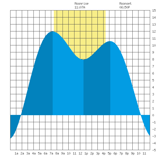 Port Jefferson tide chart for Saturday, November 26, 2022