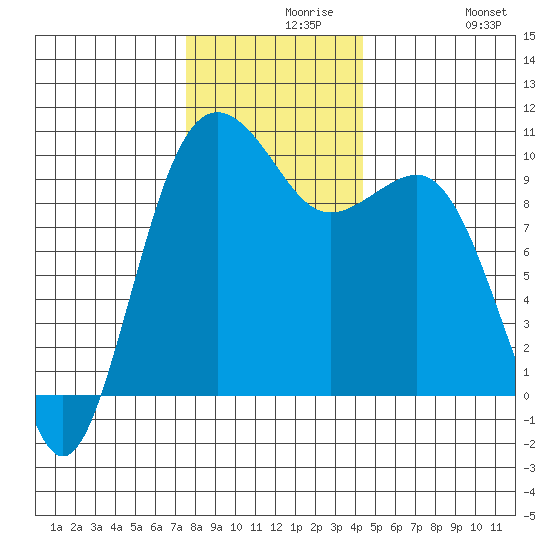 Port Jefferson tide chart for Monday, November 28, 2022