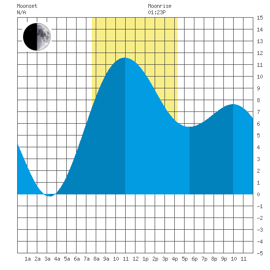 Port Jefferson tide chart for Wednesday, November 30, 2022