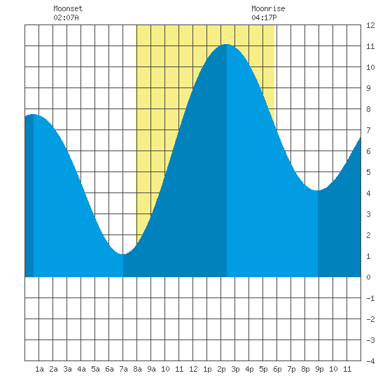 Port Jefferson tide chart for Thursday, November 3, 2022