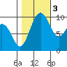 Port Jefferson tide chart for Thursday, November 3, 2022