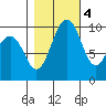 Port Jefferson tide chart for Friday, November 4, 2022