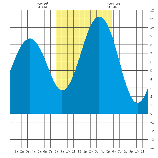 Port Jefferson tide chart for Saturday, November 5, 2022
