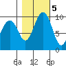 Port Jefferson tide chart for Saturday, November 5, 2022