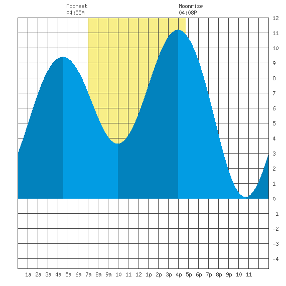Port Jefferson tide chart for Sunday, November 6, 2022