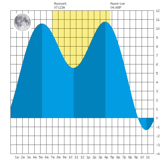 Port Jefferson tide chart for Tuesday, November 8, 2022