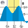 Port Jefferson tide chart for Tuesday, November 8, 2022