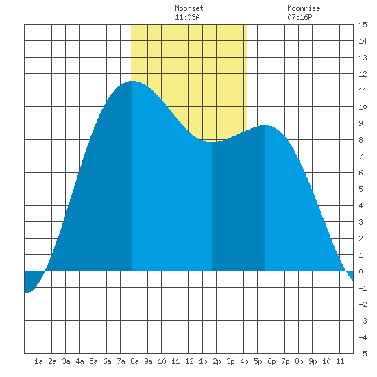 Port Jefferson tide chart for Sunday, December 11, 2022