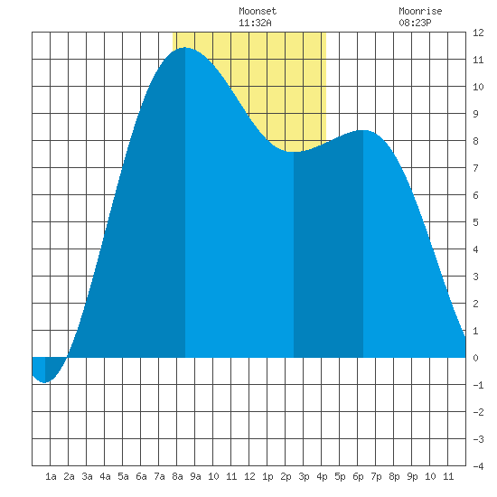 Port Jefferson tide chart for Monday, December 12, 2022