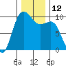 Port Jefferson tide chart for Monday, December 12, 2022