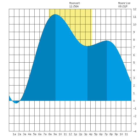 Port Jefferson tide chart for Tuesday, December 13, 2022