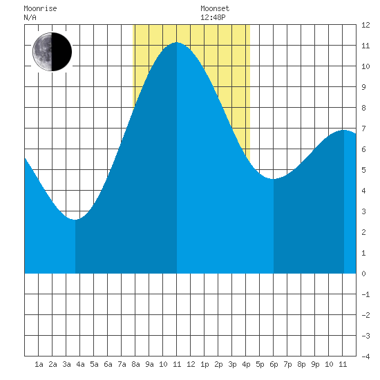 Port Jefferson tide chart for Friday, December 16, 2022