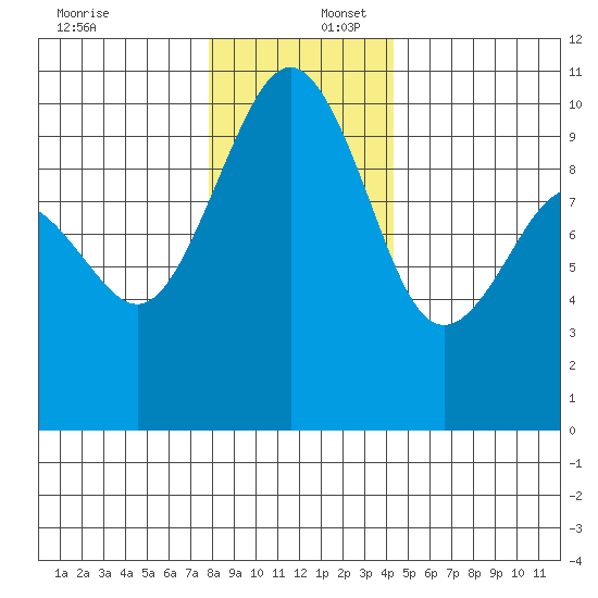 Port Jefferson tide chart for Saturday, December 17, 2022