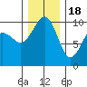 Port Jefferson tide chart for Sunday, December 18, 2022