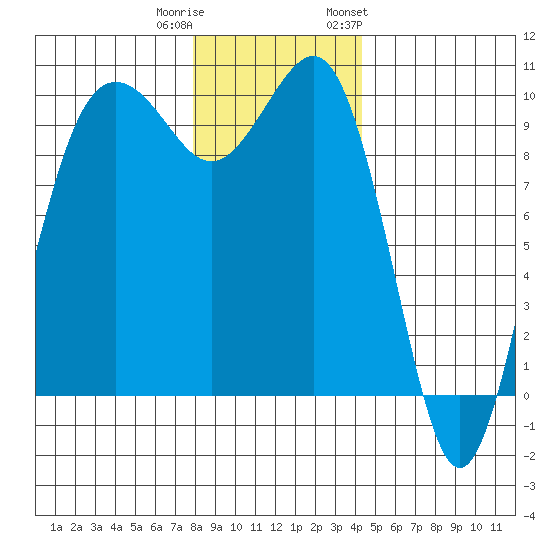 Port Jefferson tide chart for Wednesday, December 21, 2022