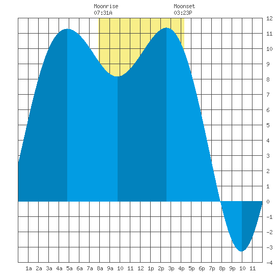 Port Jefferson tide chart for Thursday, December 22, 2022