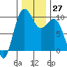 Port Jefferson tide chart for Tuesday, December 27, 2022