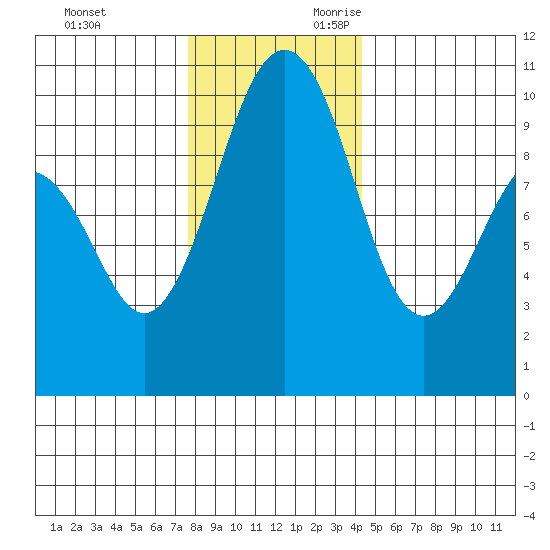 Port Jefferson tide chart for Friday, December 2, 2022