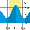 Port Jefferson tide chart for Friday, December 2, 2022