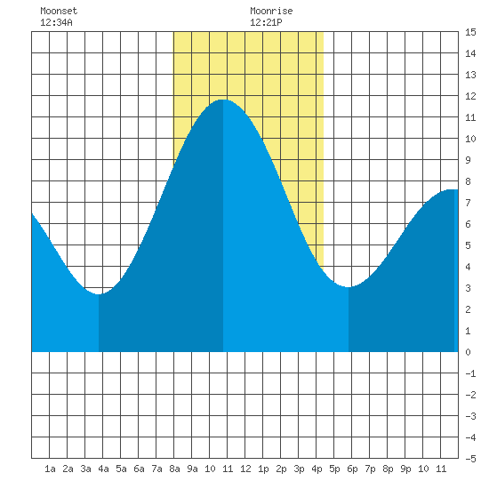 Port Jefferson tide chart for Friday, December 30, 2022