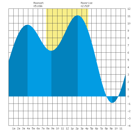 Port Jefferson tide chart for Monday, December 5, 2022