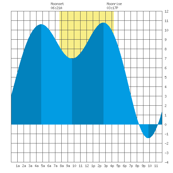 Port Jefferson tide chart for Tuesday, December 6, 2022