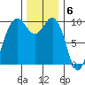 Port Jefferson tide chart for Tuesday, December 6, 2022