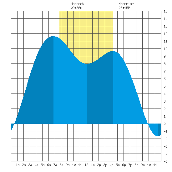 Port Jefferson tide chart for Friday, December 9, 2022
