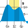 Port Jefferson tide chart for Friday, December 9, 2022
