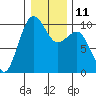 Port Jefferson tide chart for Wednesday, January 11, 2023