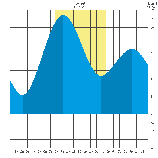 Port Jefferson tide chart for Friday, January 13, 2023
