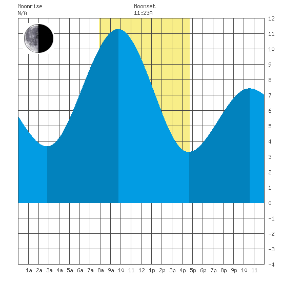 Port Jefferson tide chart for Saturday, January 14, 2023