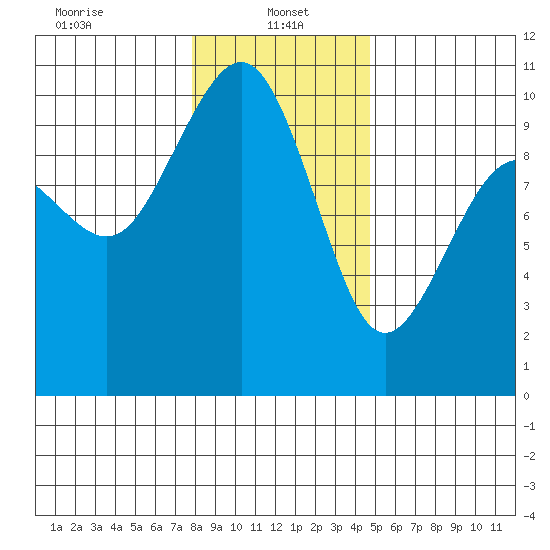 Port Jefferson tide chart for Sunday, January 15, 2023