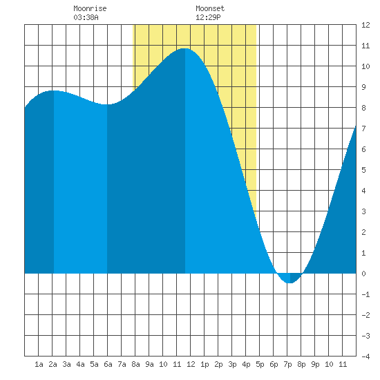 Port Jefferson tide chart for Tuesday, January 17, 2023