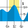 Port Jefferson tide chart for Sunday, January 1, 2023
