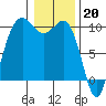 Port Jefferson tide chart for Friday, January 20, 2023