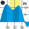 Port Jefferson tide chart for Saturday, January 21, 2023
