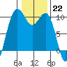 Port Jefferson tide chart for Sunday, January 22, 2023