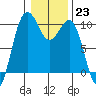 Port Jefferson tide chart for Monday, January 23, 2023