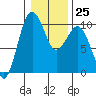Port Jefferson tide chart for Wednesday, January 25, 2023