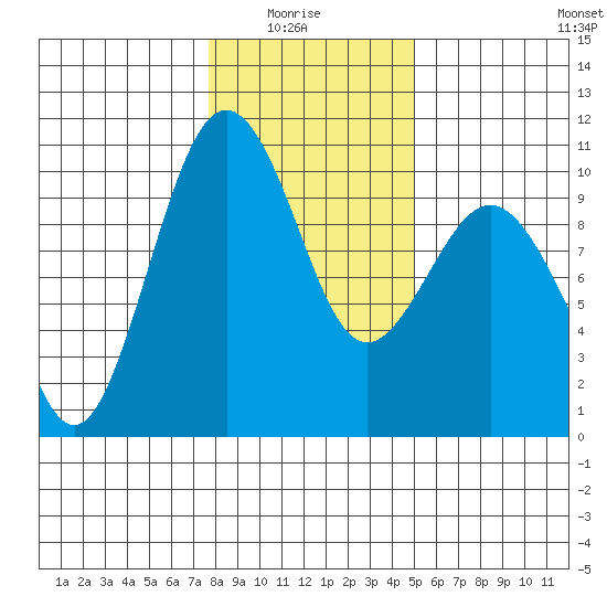 Port Jefferson tide chart for Thursday, January 26, 2023