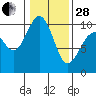 Port Jefferson tide chart for Saturday, January 28, 2023